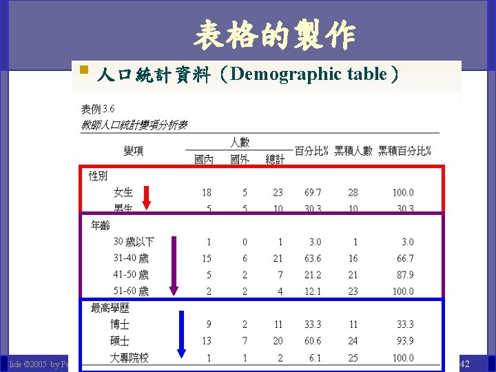 表格的製作 § 人口統計資料（Demographic table） Slide © 2005 by Pao-Long Chang and Pao-Nuan Hsieh. 學術論文寫作：APA