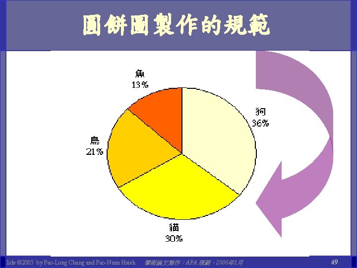 圓餅圖製作的規範 Slide © 2005 by Pao-Long Chang and Pao-Nuan Hsieh. 學術論文寫作：APA 規範，2006年 1月 49
