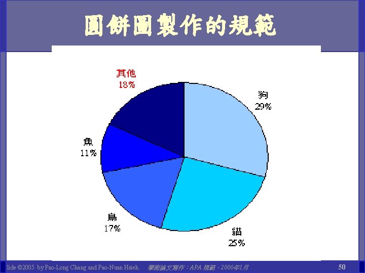 圓餅圖製作的規範 Slide © 2005 by Pao-Long Chang and Pao-Nuan Hsieh. 學術論文寫作：APA 規範，2006年 1月 50