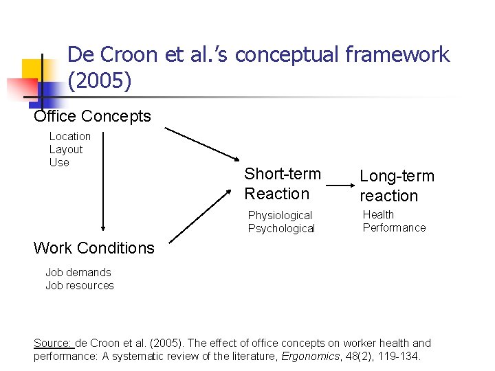 De Croon et al. ’s conceptual framework (2005) Office Concepts Location Layout Use Short-term