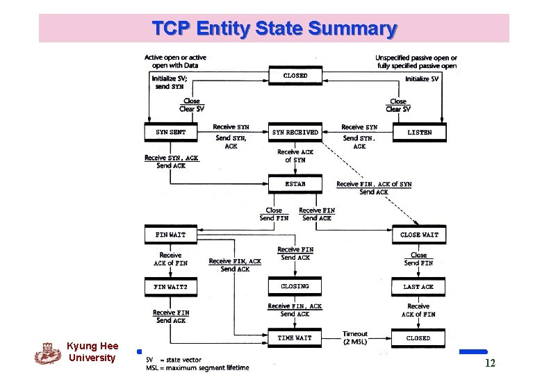 TCP Entity State Summary Kyung Hee University 12 