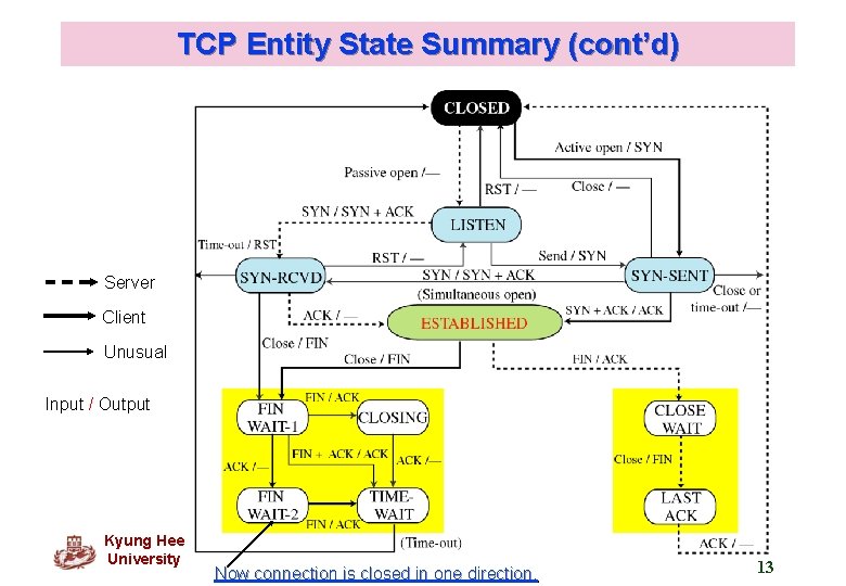 TCP Entity State Summary (cont’d) Server Client Unusual Input / Output Kyung Hee University