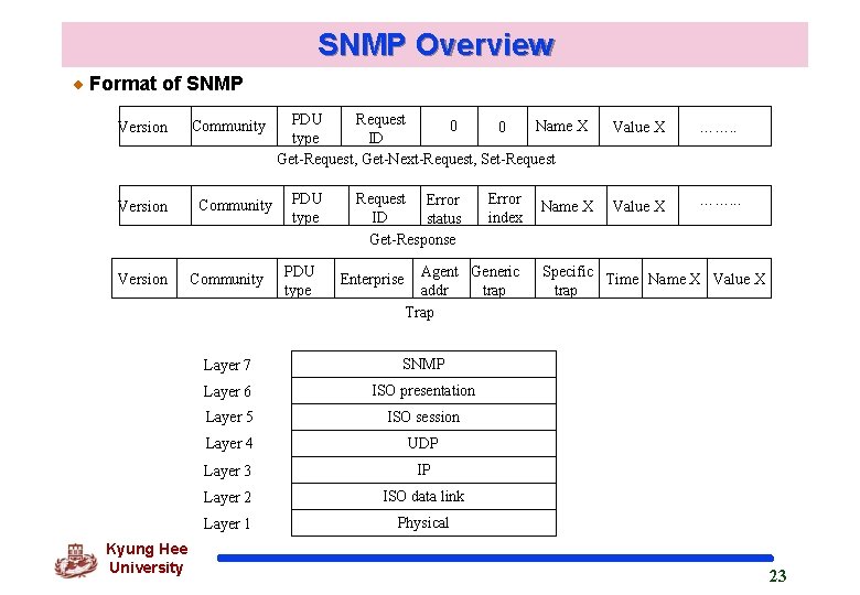 SNMP Overview Format of SNMP Version Kyung Hee University Community PDU Request 0 Name