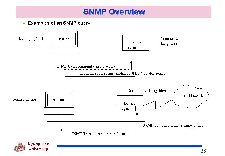 SNMP Overview l Examples of an SNMP query Managing host station Device agent Community