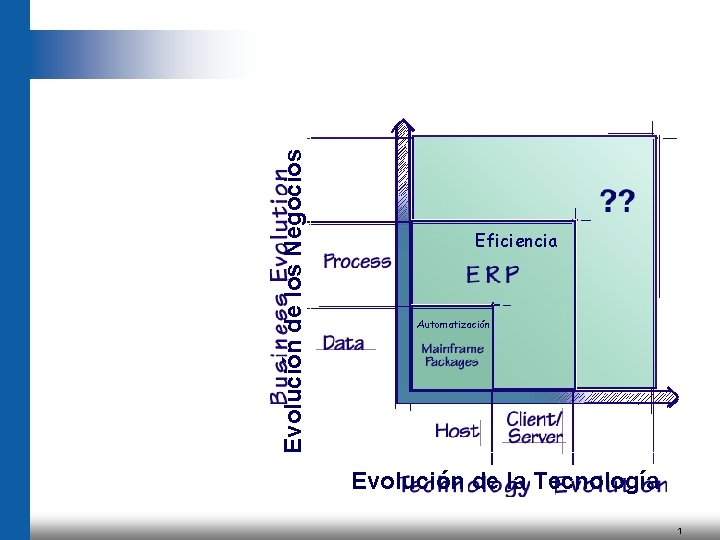 Evolución de los Negocios Eficiencia Automatización Evolución de la Tecnología 1 