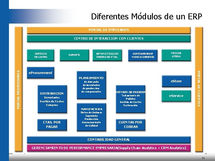 Diferentes Módulos de un ERP PORTAL DE EMPLEADOS CENTRO DE INTERACCION CLIENTES SOPORTE AUTOMATIZACION