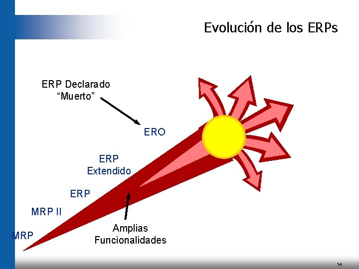 Evolución de los ERP Declarado “Muerto” ERO ERP Extendido ERP MRP II MRP Amplias Evolución de los ERP Declarado “Muerto” ERO ERP Extendido ERP MRP II MRP Amplias