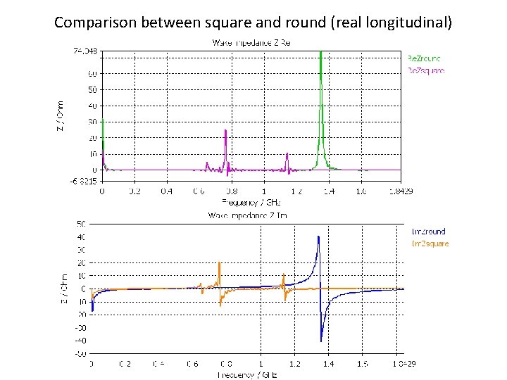 Comparison between square and round (real longitudinal) 
