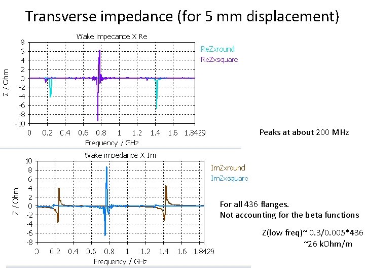 Transverse impedance (for 5 mm displacement) Peaks at about 200 MHz For all 436