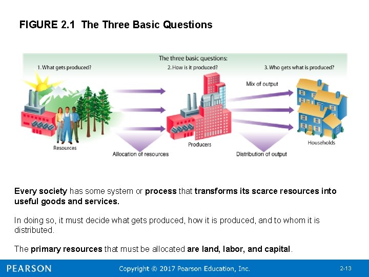 FIGURE 2. 1 The Three Basic Questions Every society has some system or process