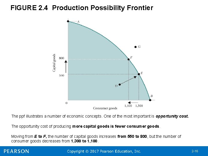 FIGURE 2. 4 Production Possibility Frontier The ppf illustrates a number of economic concepts.