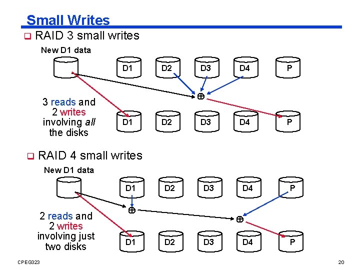 Small Writes q RAID 3 small writes New D 1 data D 1 3