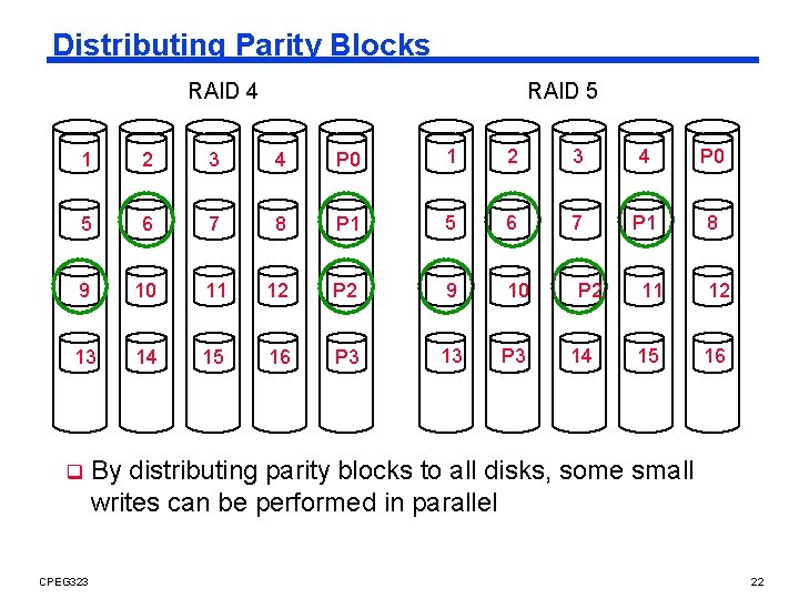 Distributing Parity Blocks RAID 4 RAID 5 1 2 3 4 P 0 5