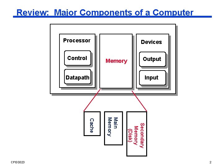 Review: Major Components of a Computer Processor Control Devices Memory Datapath Input Secondary Memory