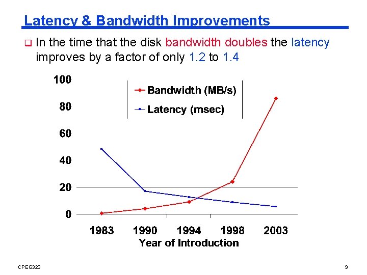 Latency & Bandwidth Improvements q In the time that the disk bandwidth doubles the