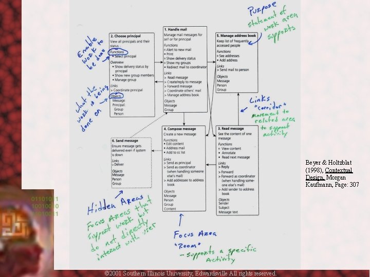 Beyer & Holtzblat (1998), Contextual Design, Morgan Kaufmann, Page: 307 © 2001 Southern Illinois
