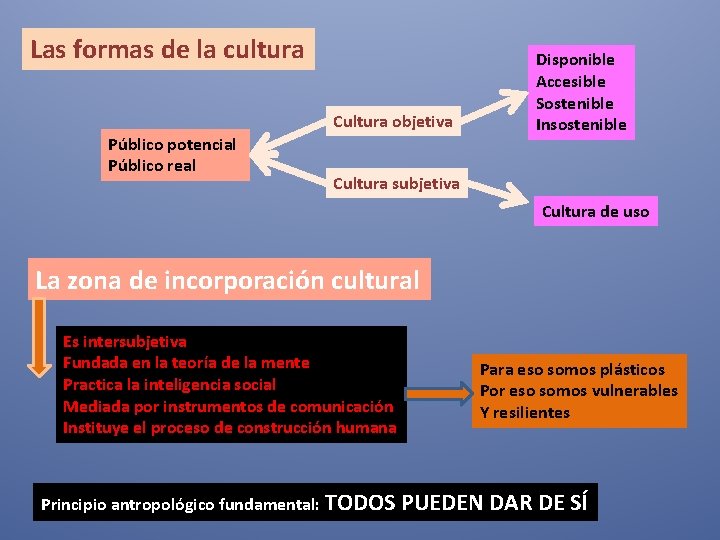 Las formas de la cultura Cultura objetiva Público potencial Público real Disponible Accesible Sostenible