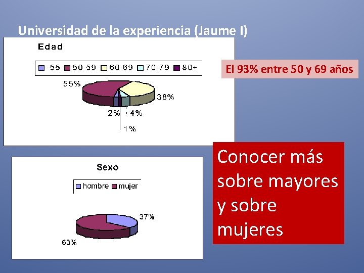 Universidad de la experiencia (Jaume I) El 93% entre 50 y 69 años Conocer