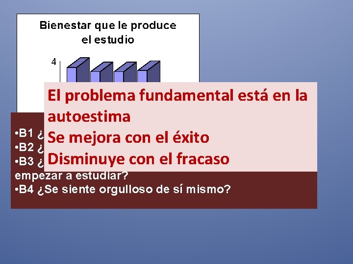 El problema fundamental está en la autoestima • B 1 ¿Se encuentra mejor desde