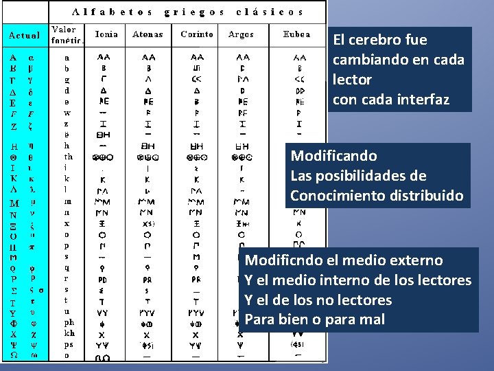 El cerebro fue cambiando en cada lector con cada interfaz Modificando Las posibilidades de