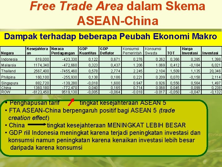 Free Trade Area dalam Skema ASEAN-China Dampak terhadap beberapa Peubah Ekonomi Makro Negara Kesejahtera
