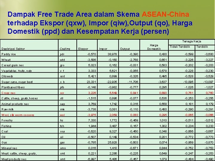 Dampak Free Trade Area dalam Skema ASEAN-China terhadap Ekspor (qxw), Impor (qiw), Output (qo),