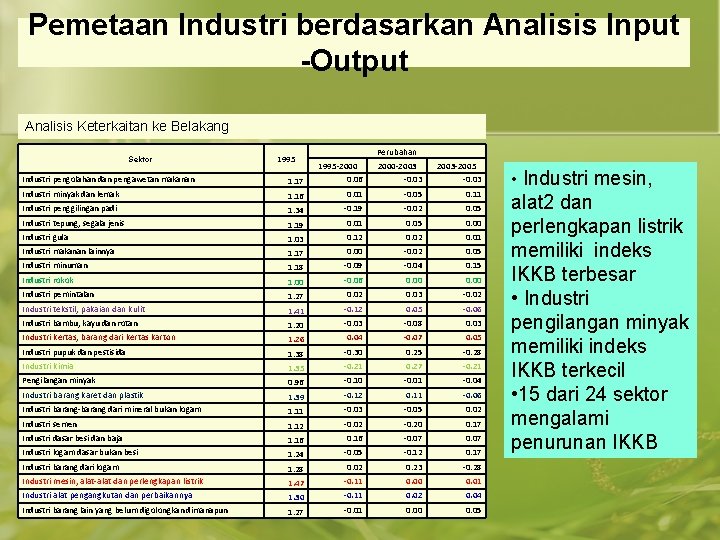 Pemetaan Industri berdasarkan Analisis Input -Output Analisis Keterkaitan ke Belakang Sektor 1995 Perubahan 1.