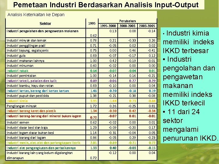 Pemetaan Industri Berdasarkan Analisis Input-Output Analisis Keterkaitan ke Depan Sektor 1995 Industri pengolahan dan