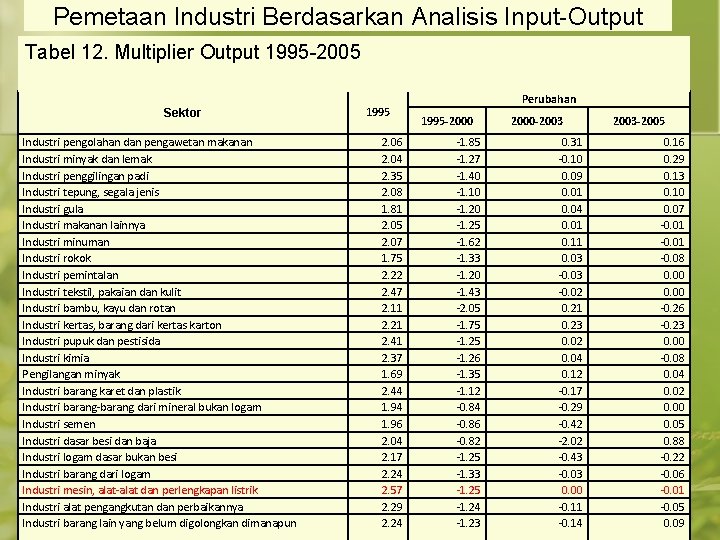 Pemetaan Industri Berdasarkan Analisis Input-Output Tabel 12. Multiplier Output 1995 -2005 Sektor Industri pengolahan