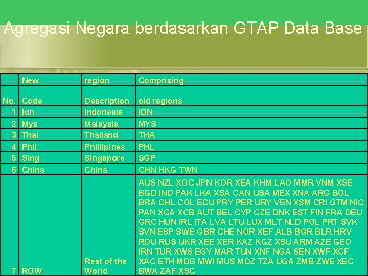 Agregasi Negara berdasarkan GTAP Data Base No. 1 2 3 4 5 6 New