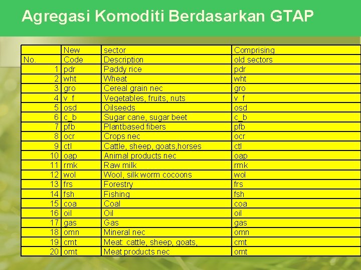 Agregasi Komoditi Berdasarkan GTAP No. 1 2 3 4 5 6 7 8 9