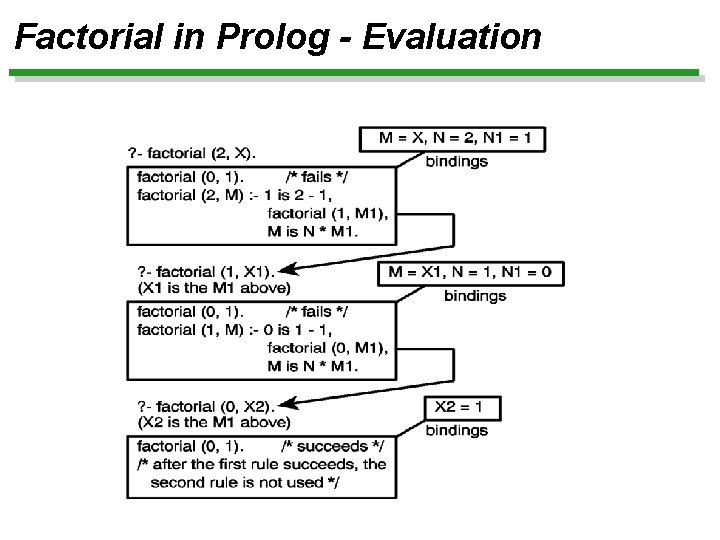 Factorial in Prolog - Evaluation 