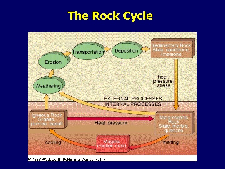 The Rock Cycle 