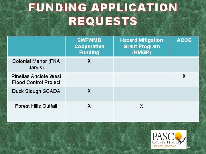 FUNDING APPLICATION REQUESTS SWFWMD Cooperative Funding Colonial Manor (FKA Jarvis) Hazard Mitigation Grant Program