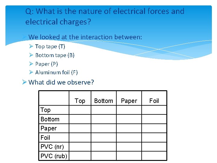 Q: What is the nature of electrical forces and electrical charges? Ø We looked