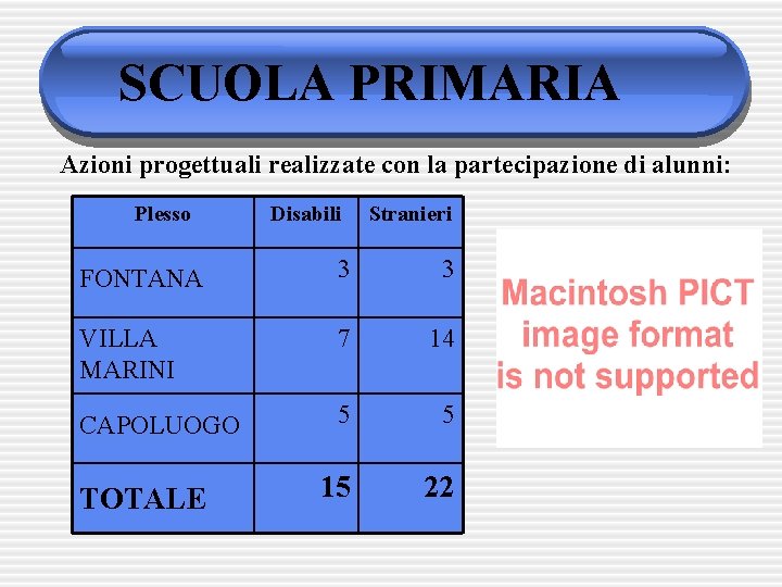 SCUOLA PRIMARIA Azioni progettuali realizzate con la partecipazione di alunni: Plesso Disabili Stranieri FONTANA