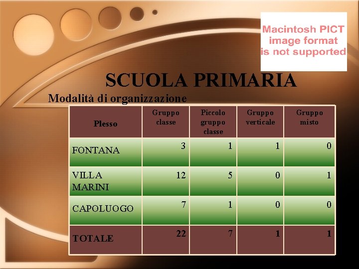 SCUOLA PRIMARIA Modalità di organizzazione Plesso FONTANA VILLA MARINI CAPOLUOGO TOTALE Gruppo classe Piccolo