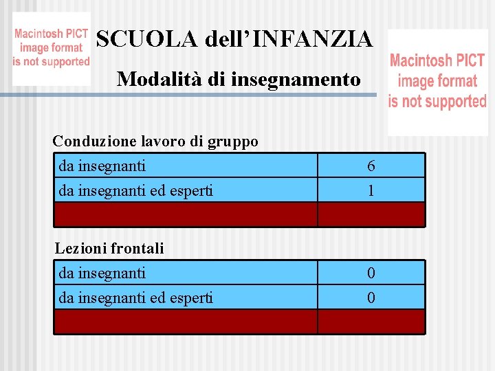 SCUOLA dell’INFANZIA Modalità di insegnamento Conduzione lavoro di gruppo da insegnanti ed esperti 6