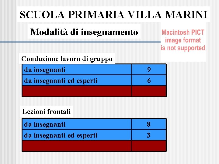 SCUOLA PRIMARIA VILLA MARINI Modalità di insegnamento Conduzione lavoro di gruppo da insegnanti ed