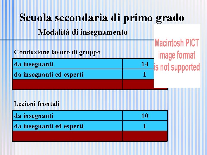 Scuola secondaria di primo grado Modalità di insegnamento Conduzione lavoro di gruppo da insegnanti