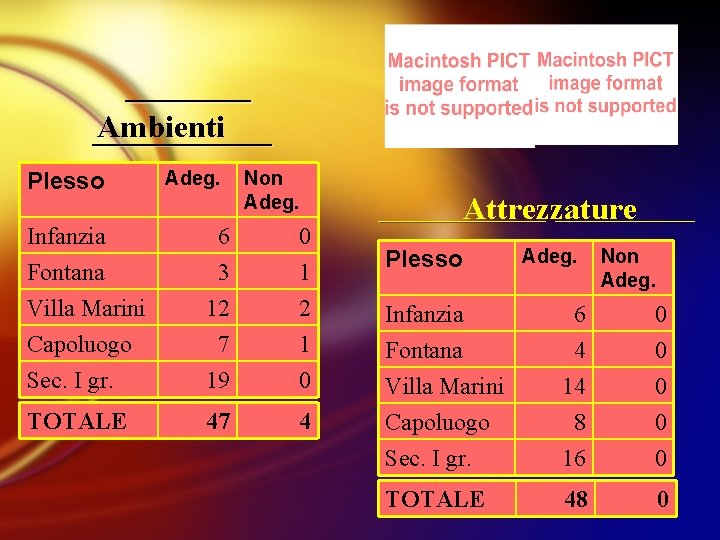 _______ Ambienti _____ Plesso Infanzia Adeg. Non Adeg. 6 0 Fontana Villa Marini Capoluogo