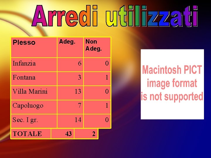 Plesso Adeg. Non Adeg. Infanzia 6 0 Fontana 3 1 Villa Marini 13 0