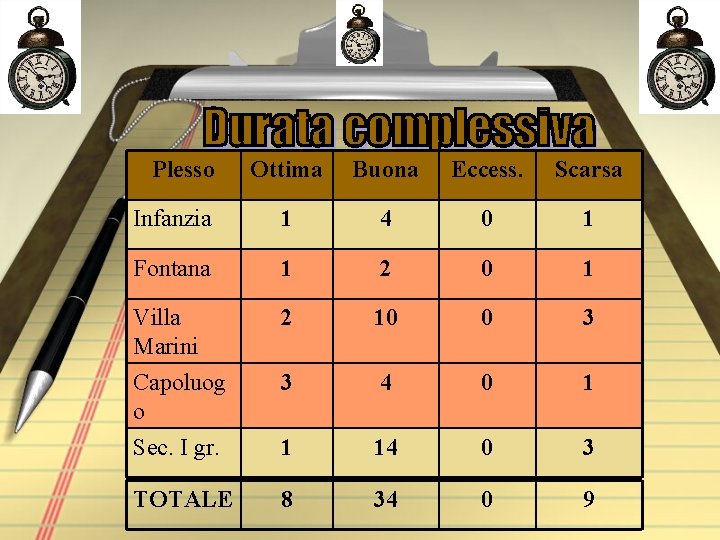 Plesso Ottima Buona Eccess. Scarsa Infanzia 1 4 0 1 Fontana 1 2 0