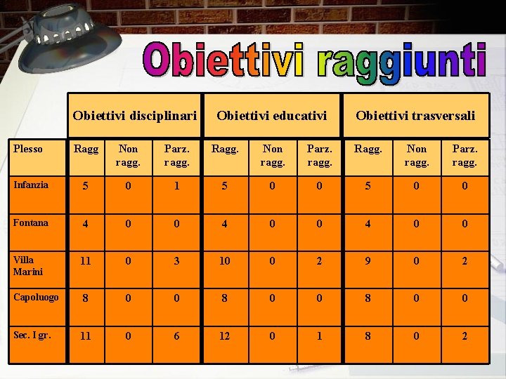 Obiettivi disciplinari Obiettivi educativi Obiettivi trasversali Plesso Ragg Non ragg. Parz. ragg. Ragg. Non