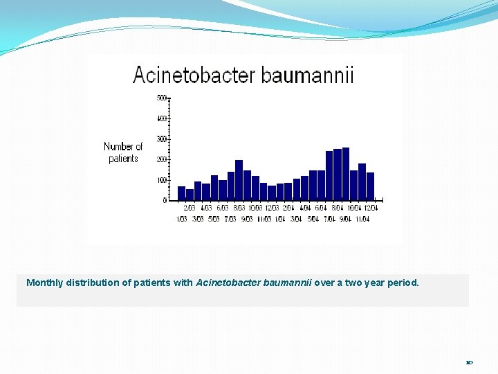 Monthly distribution of patients with Acinetobacter baumannii over a two year period. 10 