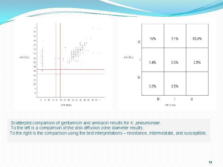Scatterplot comparison of gentamicin and amikacin results for K. pneumoniae. To the left is