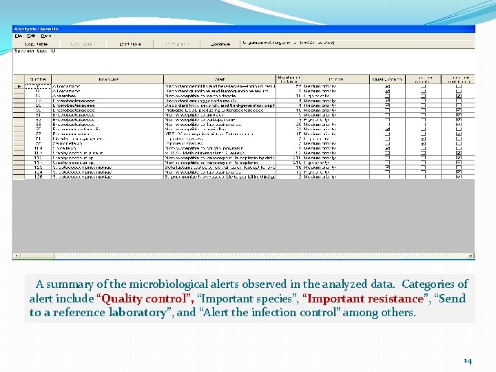 A summary of the microbiological alerts observed in the analyzed data. Categories of alert