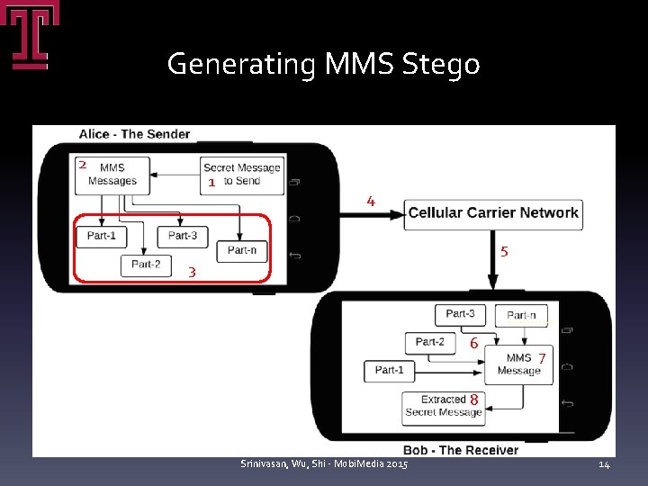 Generating MMS Stego 2 1 4 5 3 6 7 8 Srinivasan, Wu, Shi Generating MMS Stego 2 1 4 5 3 6 7 8 Srinivasan, Wu, Shi