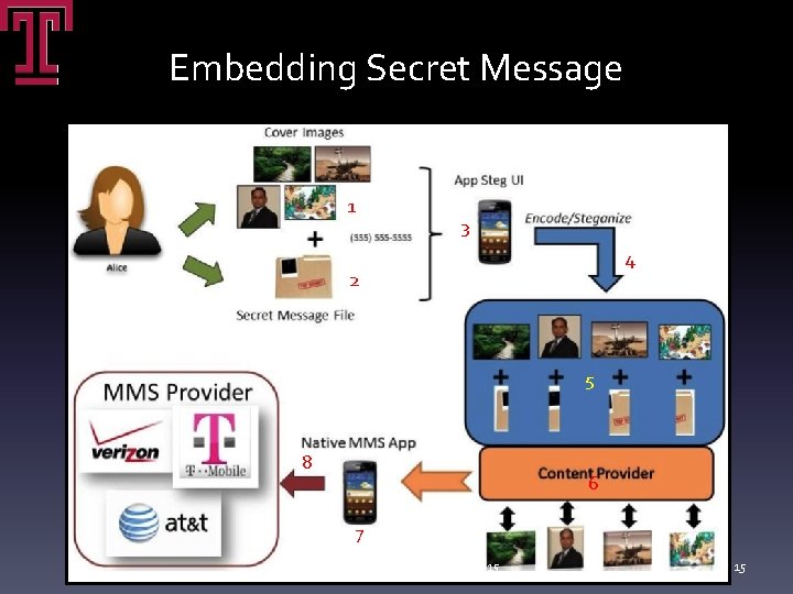 Embedding Secret Message 1 3 4 2 5 8 6 7 Srinivasan, Wu, Shi Embedding Secret Message 1 3 4 2 5 8 6 7 Srinivasan, Wu, Shi