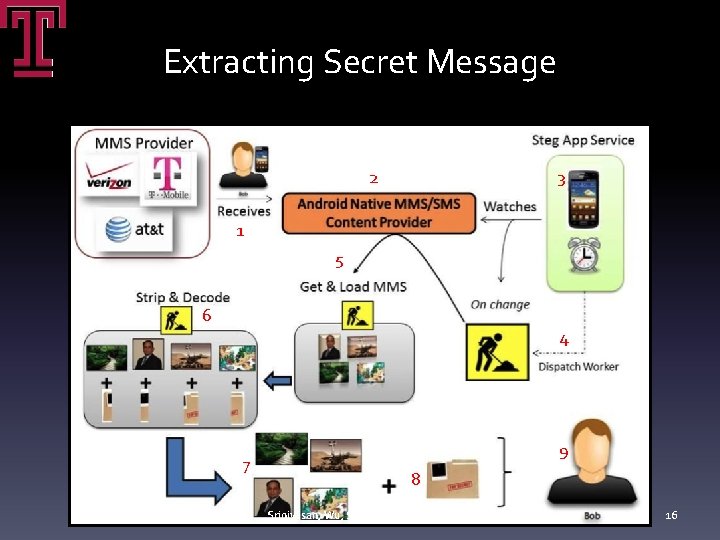 Extracting Secret Message 2 3 1 5 6 4 7 9 8 Srinivasan, Wu, Extracting Secret Message 2 3 1 5 6 4 7 9 8 Srinivasan, Wu,